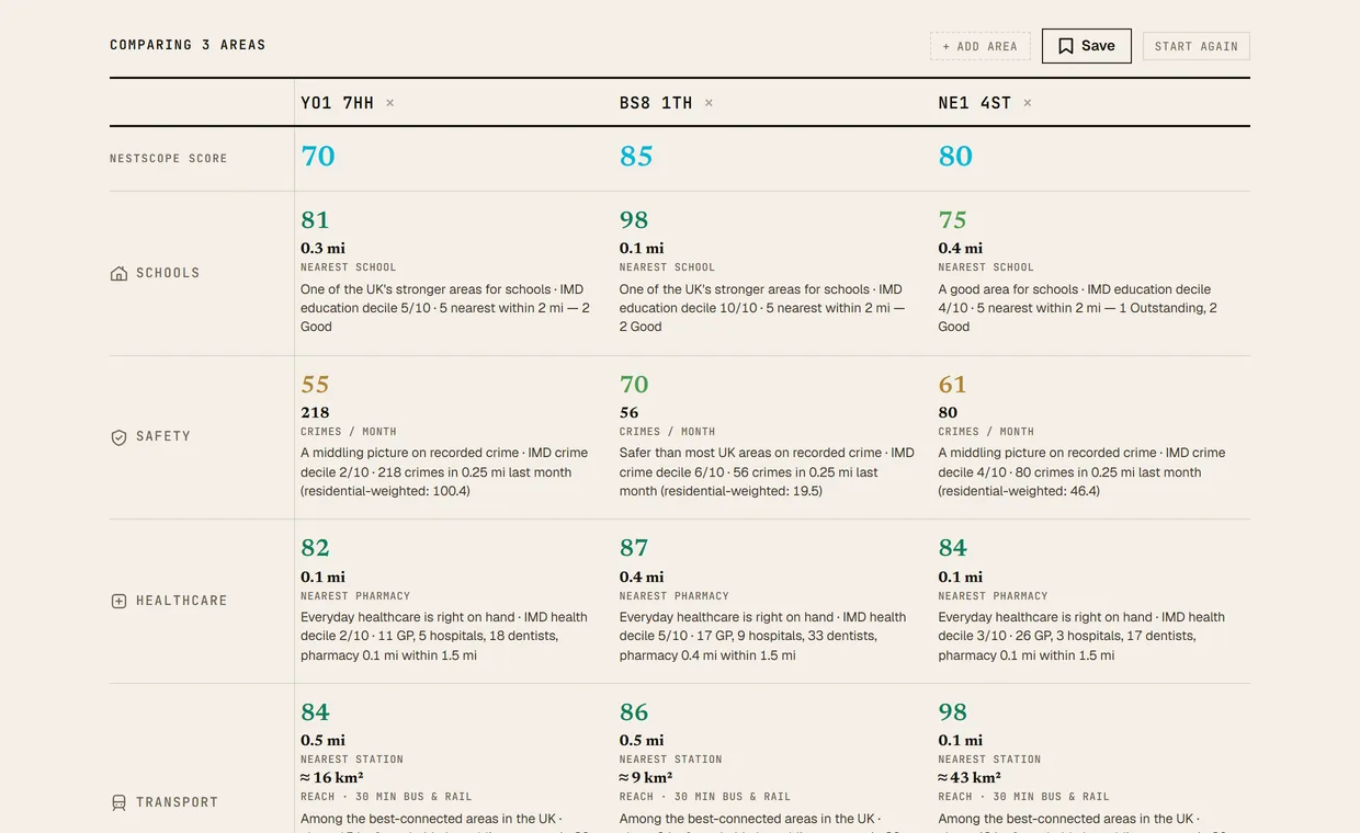 Three UK postcodes compared side by side in NestScope — York, Bristol and Newcastle, each with its area score and every measure